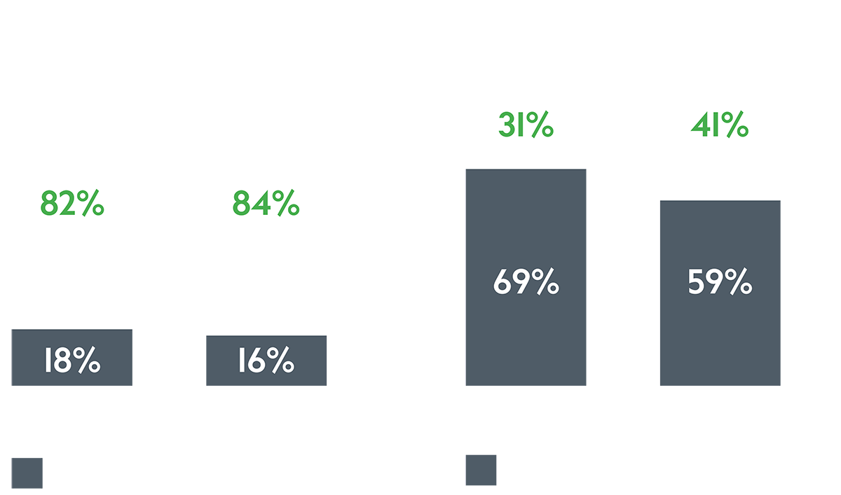 Emissioni dirette di GHG