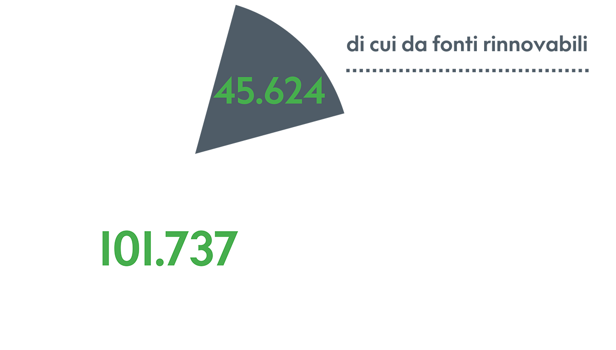 Risparmio ed efficientamento energetico